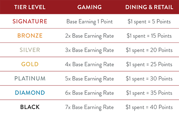 Reward Points Earning Rate